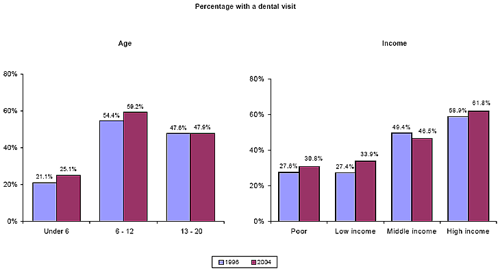 Bar charts - Refer to text conversion table below for details.