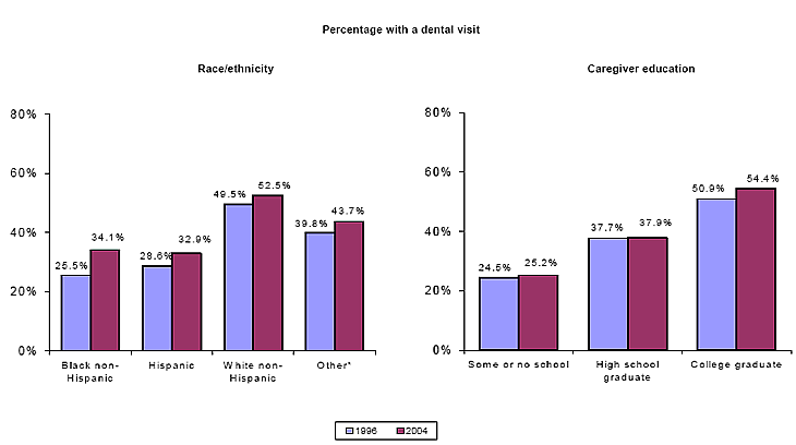 Bar charts - Refer to text conversion table below for details.