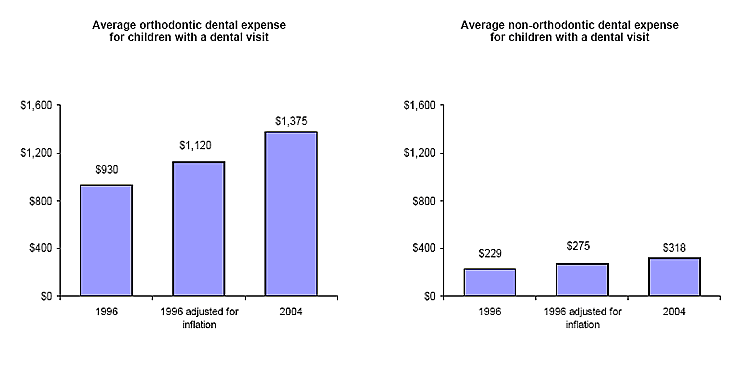 Bar charts - Refer to text conversion table below for details.