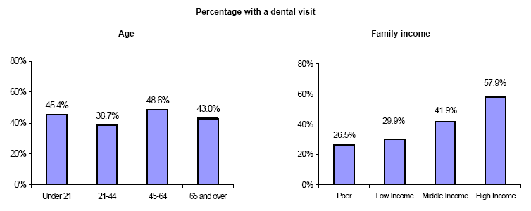 Bar charts - Refer to text conversion table below for details.