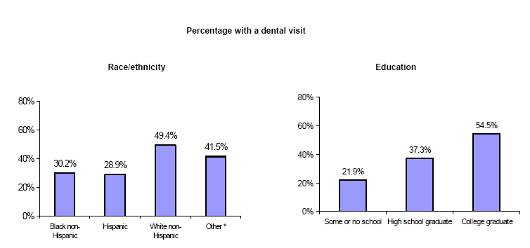 Bar charts - Refer to text conversion table below for details.