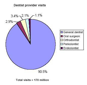 Pie charts - Refer to text conversion table below for details.