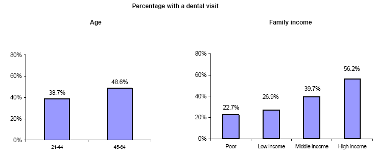 Bar charts - Refer to text conversion table below for details.