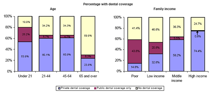 Bar charts - Refer to text conversion table below for details.