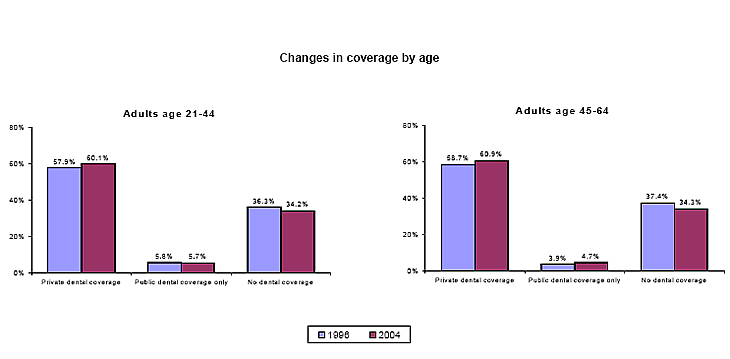 Bar charts - Refer to text conversion table below for details.