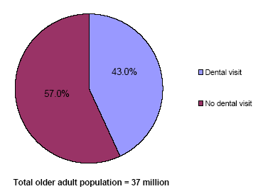 Pie charts - Refer to text conversion table below for details.