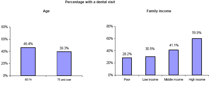 Bar charts - Refer to text conversion table below for details.