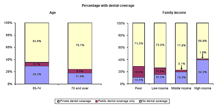 Bar charts - Refer to text conversion table below for details.