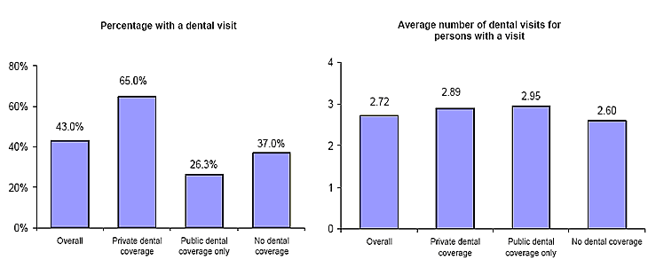 Bar charts - Refer to text conversion table below for details.