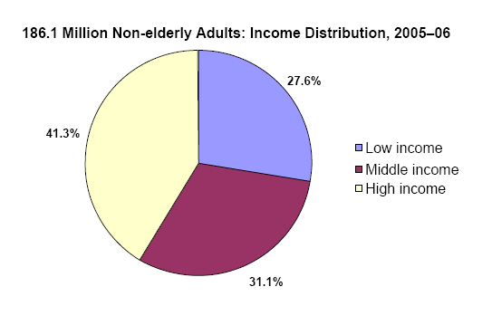 Pie charts - Refer to text conversion table below for details.