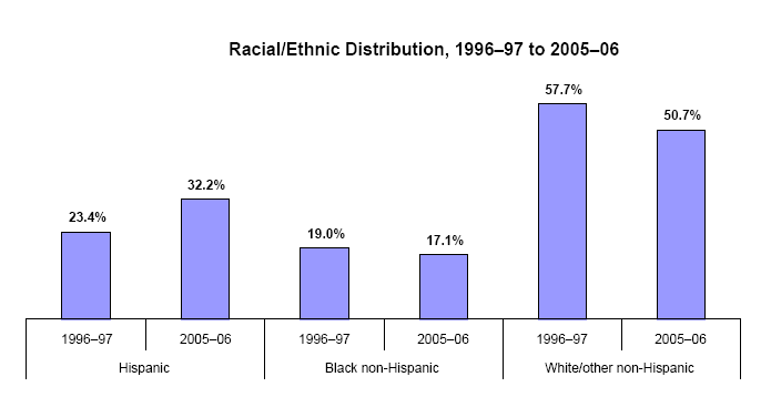 Bar charts - Refer to text conversion table below for details.