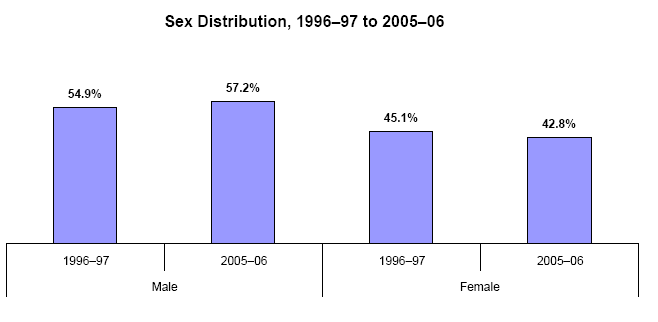 Bar charts - Refer to text conversion table below for details.