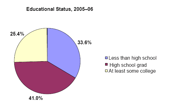 Pie charts - Refer to text conversion table below for details.