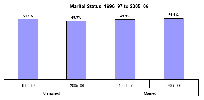 Bar charts - Refer to text conversion table below for details.