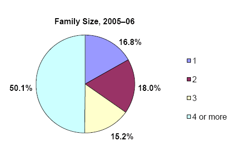 Pie charts - Refer to text conversion table below for details.