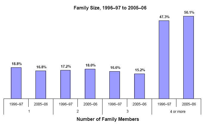 Bar charts - Refer to text conversion table below for details.