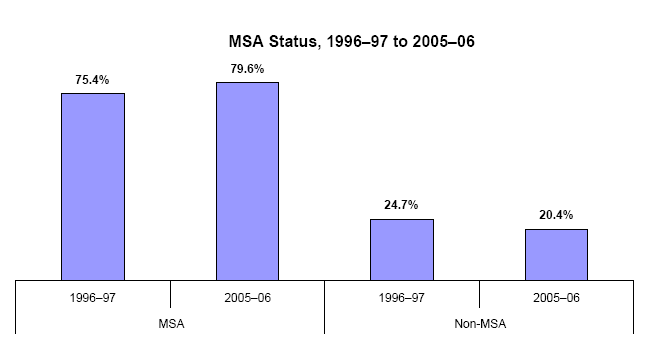 Bar charts - Refer to text conversion table below for details.