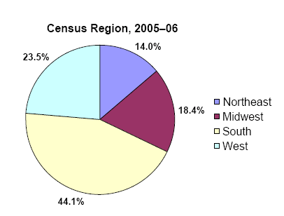 Pie charts - Refer to text conversion table below for details.