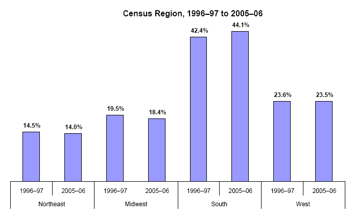 Bar charts - Refer to text conversion table below for details.