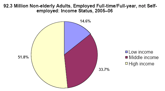 Pie charts - Refer to text conversion table below for details.