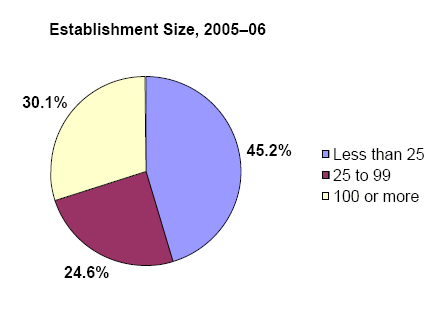 Pie charts - Refer to text conversion table below for details.