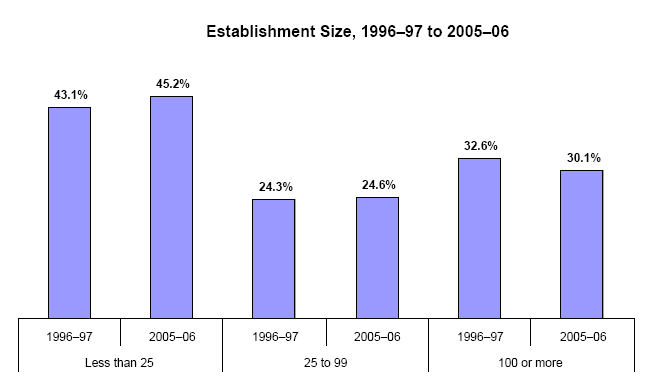 Bar charts - Refer to text conversion table below for details.