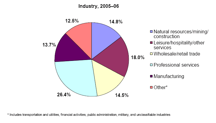 Pie charts - Refer to text conversion table below for details.