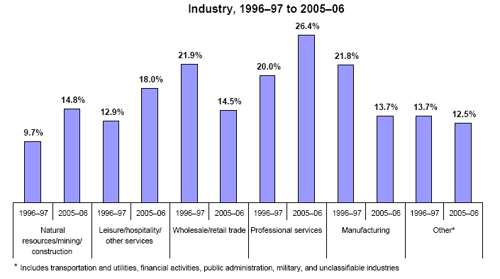 Bar charts - Refer to text conversion table below for details.