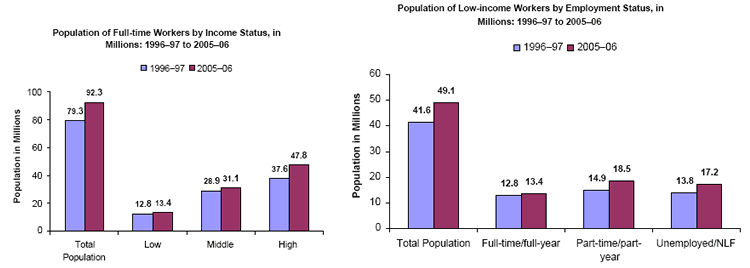 Bar charts - Refer to text conversion table below for details.