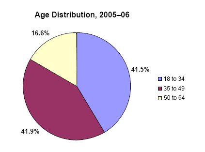 Pie charts - Refer to text conversion table below for details.