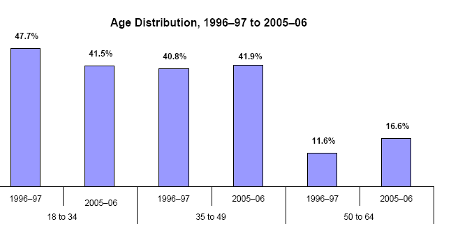 Bar charts - Refer to text conversion table below for details.