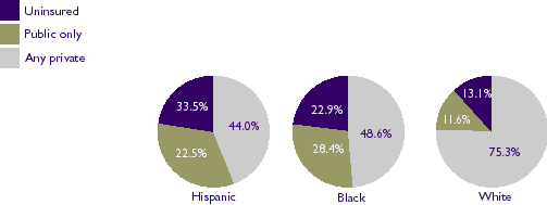 Figure 1: Health insurance, all ages