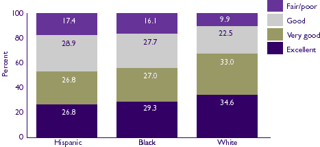 Figure 12: Health status, ages 18-64