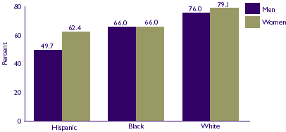 Figure 6: Percent with job-related health insurance, workers ages 16-64