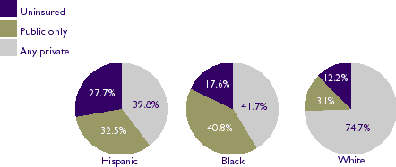 Figure 7: Health insurance, children under age 18