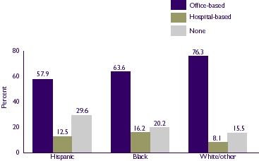 Figure 8: Usual source of care, all ages