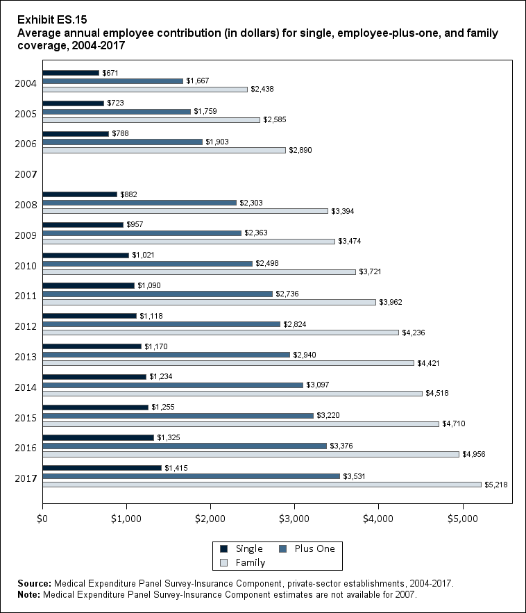 Bar chart with data on the average annual employee contribution (in dollars) for single, employee-plus-one, and family coverage, 2004 to 2017. Data are provided in the table below.