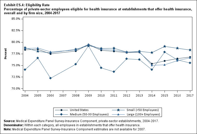 Line graph with data on the percentage of private-sector employees eligible for health insurance at establishments that offer health insurance, overall and by firm size, 2004 to 2017. Data are provided in the table below.