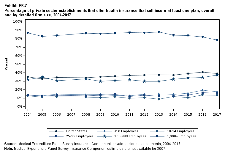 Line graph with data on the percentage of private-sector establishments that offer health insurance that self-insure at least one plan, overall and by detailed firm size, 2004 to 2017. Data are provided in the table below.