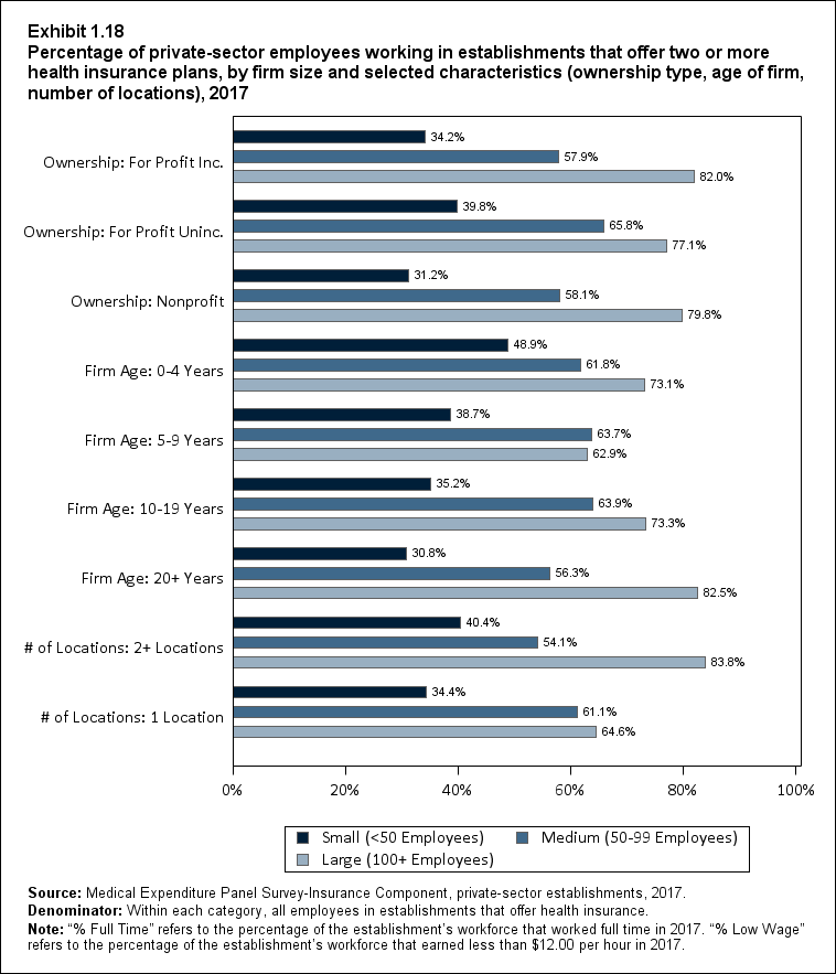 Percentage of private-sector employees working in establishments that offer two or more health insurance plans, by firm size and selected characteristics, 2017. Data provided in table below.