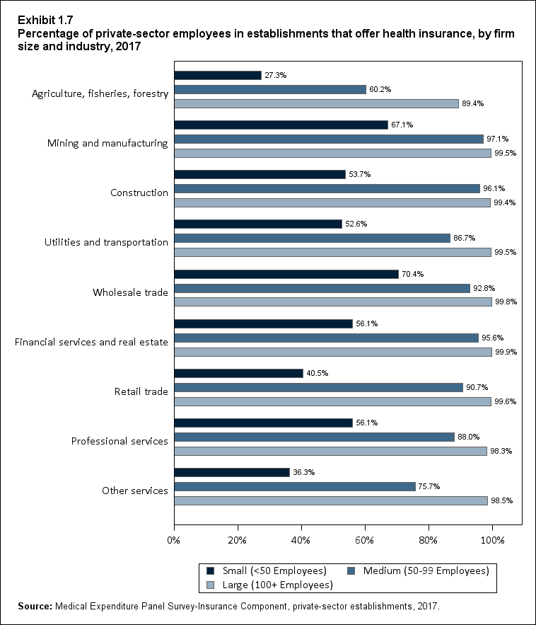 Bar chart with data on the percentage of private-sector employees in establishments that offer health insurance, by firm size and industry, 2017. Data are provided in the table below.