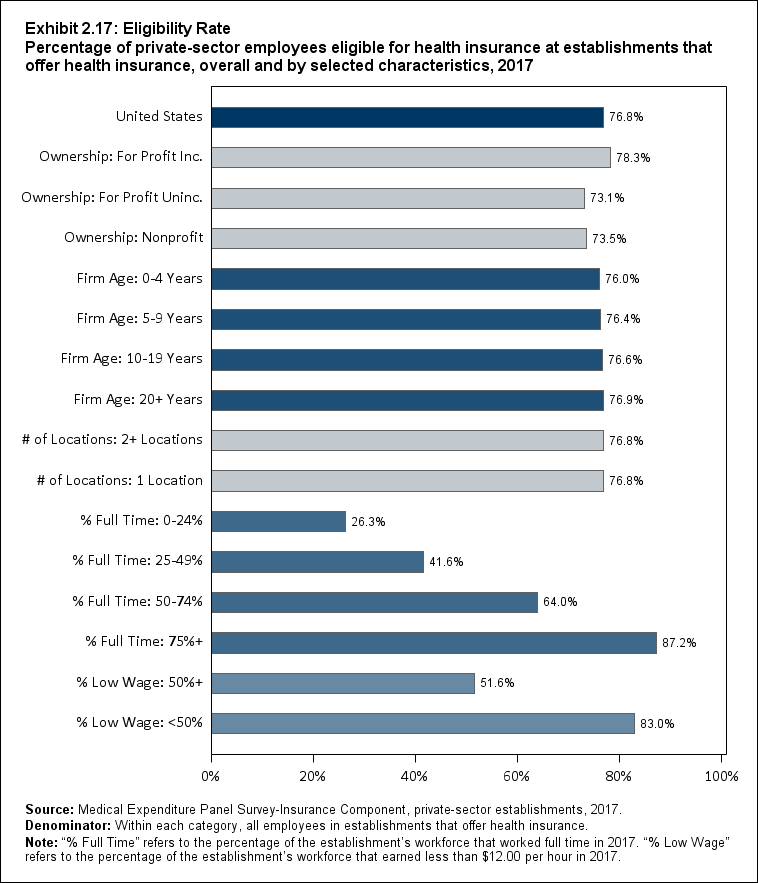 Bar chart with data on the percentage of private-sector employees eligible for health insurance at establishments that offer health insurance, overall and by selected characteristics, 2017. Data are provided in the table below.