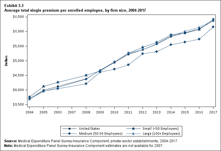 Line graph with data on the average total single premium per enrolled employee, overall and by firm size, 2004 to 2017. Data are provided in the table below.