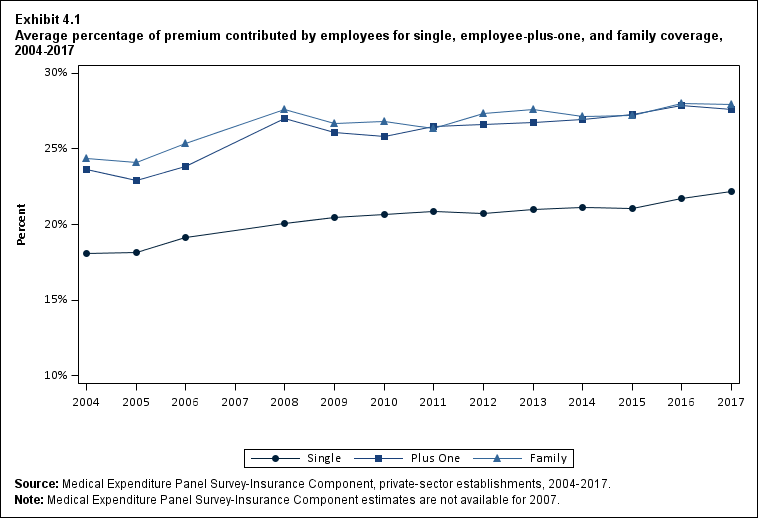 Line graph with data on the average percentage of premium contributed by employees for single, employee-plus-one, and family coverage, 2004 to 2017. Data are provided in the table below.