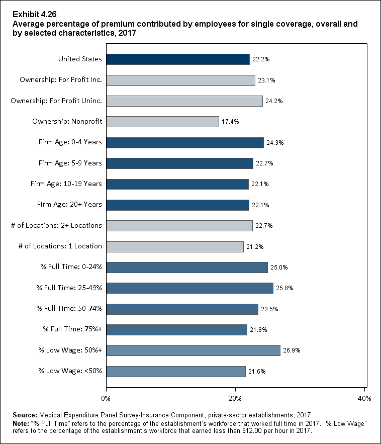 Bar chart with data on the average percentage of premium contributed by employees for single coverage, overall and by selected characteristics, 2017. Data are provided in the table below.