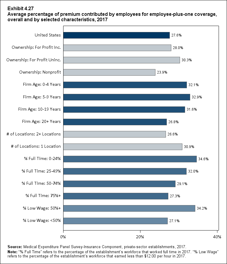 Bar chart with data on the average percentage of premium contributed by employees for employee-plus-one coverage, overall and by selected characteristics, 2017. Data are provided in the table below.