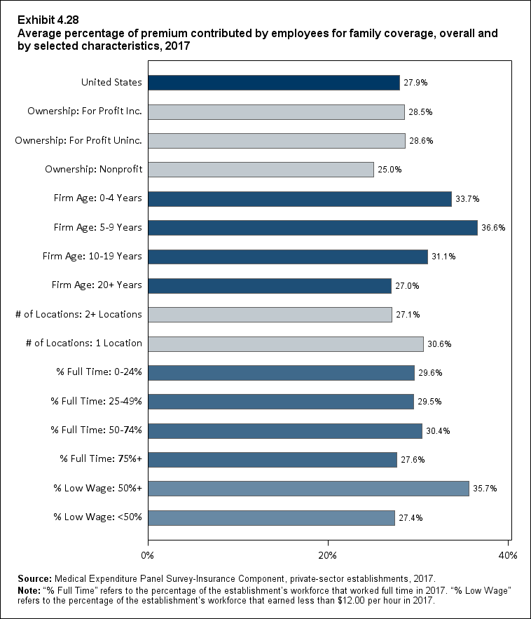 Bar chart with data on the average percentage of premium contributed by employees for family coverage, overall and by selected characteristics, 2017. Data are provided in the table below.