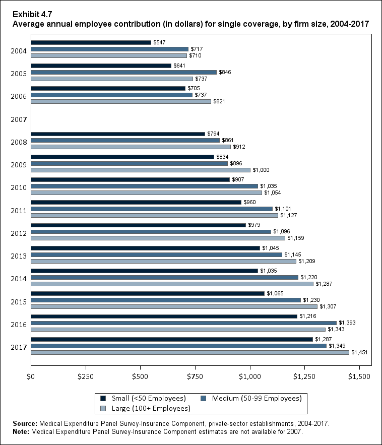 Bar chart with data on the average annual employee contribution (in dollars) for single coverage, by firm size, 2004 to 2017. Data are provided in the table below.