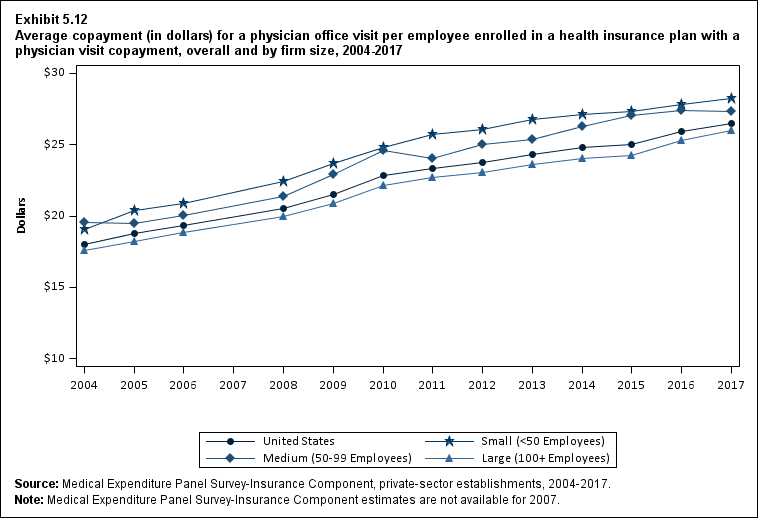 Line graph with data on the average copayment (in dollars) for a physician office visit per employee enrolled in a health insurance plan with a physician visit copayment, overall and by firm size, 2004 to 2017. Data are provided in the table below.