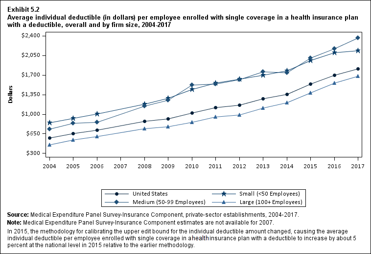 Line graph with data on the average individual deductible (in dollars) per employee enrolled with single coverage in a health insurance plan with a deductible, overall and by firm size, 2004 to 2017. Data are provided in the table below.